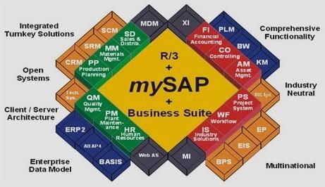 Comprehensive SAP business suite diagram illustration for enterprise software solutions.