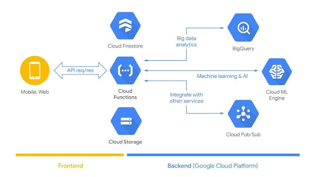 API integration between mobile and web applications and cloud services for data processing and analytics.