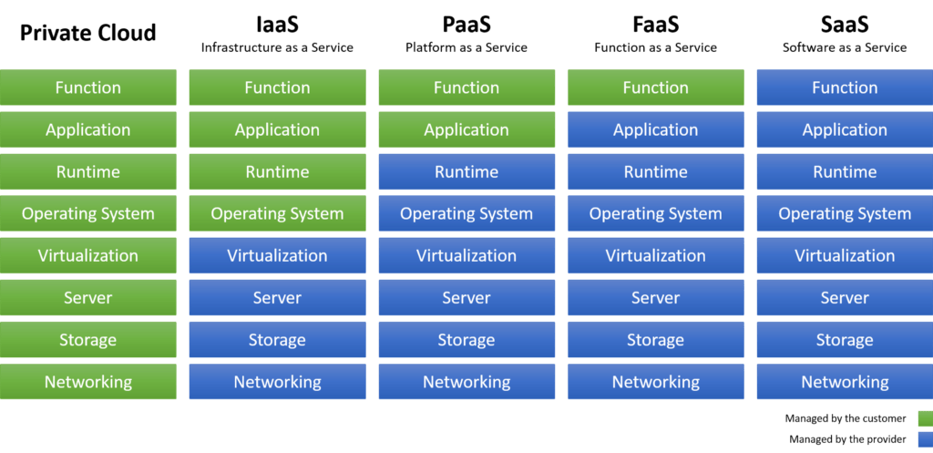 private\_cloud\_iass\_paas\_faas\_saas